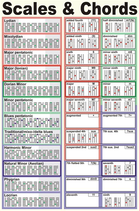 printable guitar scales chart free Chords charts chord pentatonic modes tab guitarra tabs bass ...