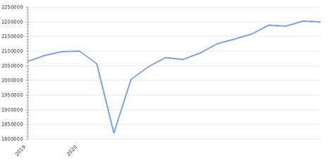 Canada GDP Value & Rate 2024 | Per capita | GDP Structure