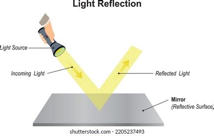 Laws Of Light Reflection: Over 997 Royalty-Free Licensable Stock ...