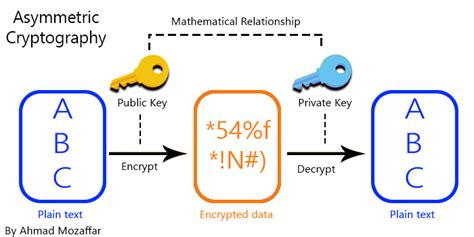 Implement Symmetric And Asymmetric Cryptography Algorithms With C#