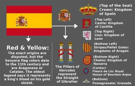 Meaning of the Spanish Flag | Spanish flags, Flag, Historical flags