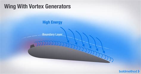 How Wings Create Lift (Bernoulli's principle stands corrected ...