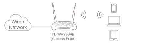 [Get 22+] Access Point Vs Range Extender Tp Link