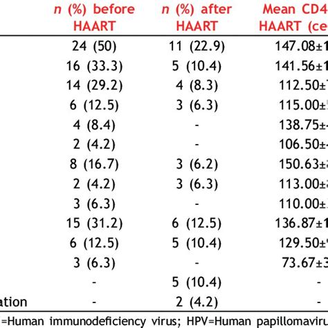 Mucocutaneous manifestations and CD4 count of 48 HIV-infected new patients | Download Table