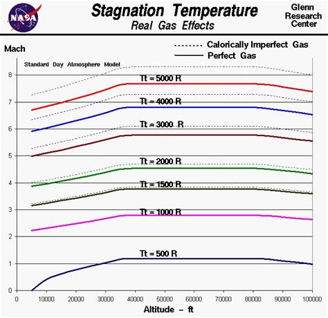 Stagnation Temperature - Real Gas Effects