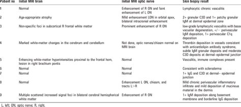 MRI and skin biopsy results | Download Table