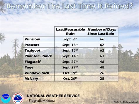 Weather in Williams: La Niña winter on the way | Williams-Grand Canyon News | Williams-Grand ...