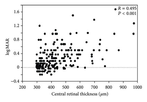 Quantification of the total retinal thickness using OCT. The retinal ...