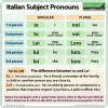 Subject Pronouns in Italian | Woodward Italian