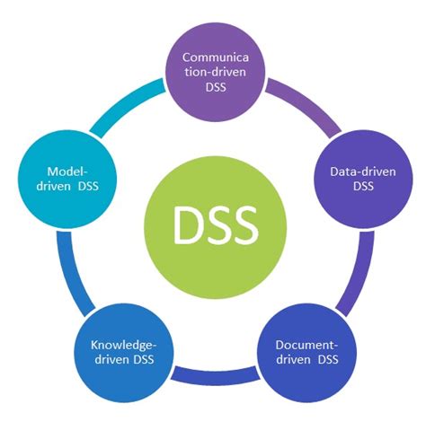 Decision Support Systems – https://selectbs.com/