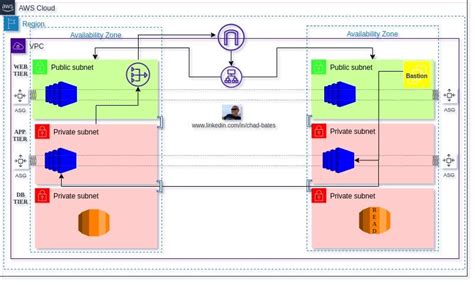 AWS Cloud — 3-Tier Architecture With Auto-Scaling | by Chad Bates | Medium