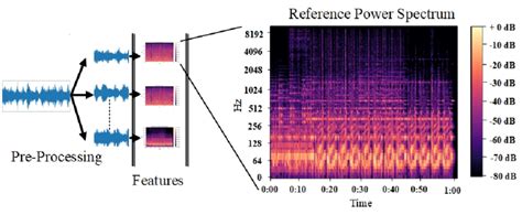 Mel-spectrogram for a piece of blue class music. | Download Scientific ...