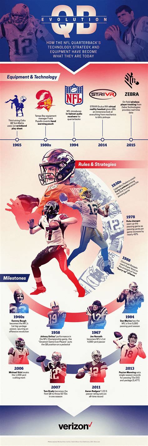 Infographics for Verizon, NFL Infographic Poster, Infographic Templates ...