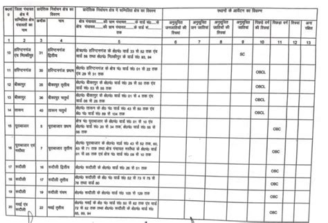 UP Gram Panchayat Election 2021: New Reservation List For Ayodhya Released. Check Complete List Here