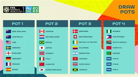 Draw seedings settled as Sweden, Spain climb the Ranking