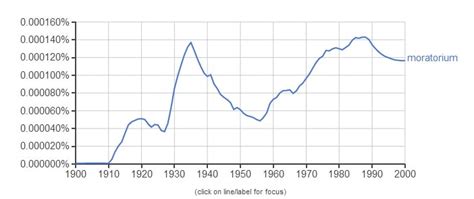 What Does Moratorium Mean? Definition & Examples