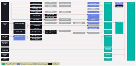 A Guide to the WordPress Template Hierarchy