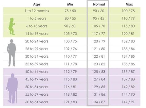 DrKnowledge - Normal Blood pressure age chart