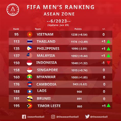 ASEAN FOOTBALL on Twitter: "📊 FIFA RANKING - ASEAN ZONE (6/2023) Here is FIFA ranking in June ...