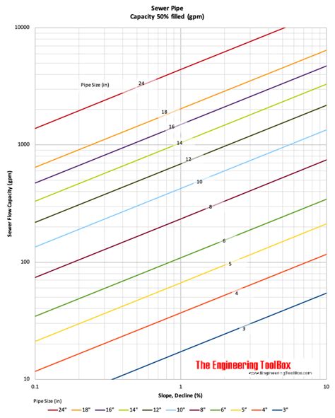 Capacities of Sewer Pipes