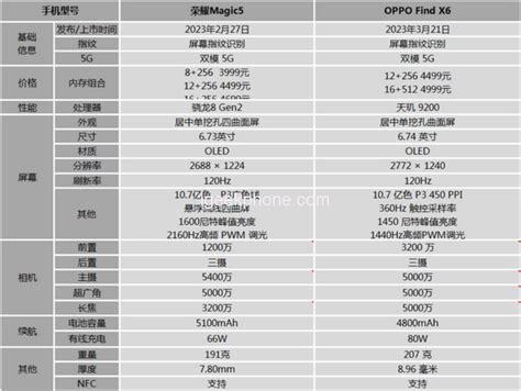 OPPO Find X6 Vs Honor Magic 5 Comparison Review