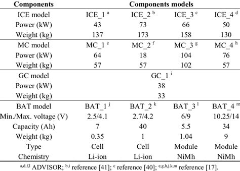 Powertrain components models. | Download Table