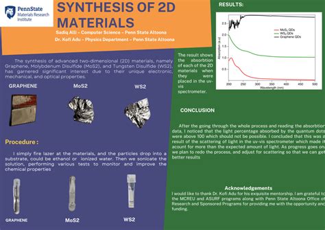 Synthesis of (2D) materials Graphene, Molybdenum Disulfide (MoS2), and Tungsten Disulfide (WS2 ...