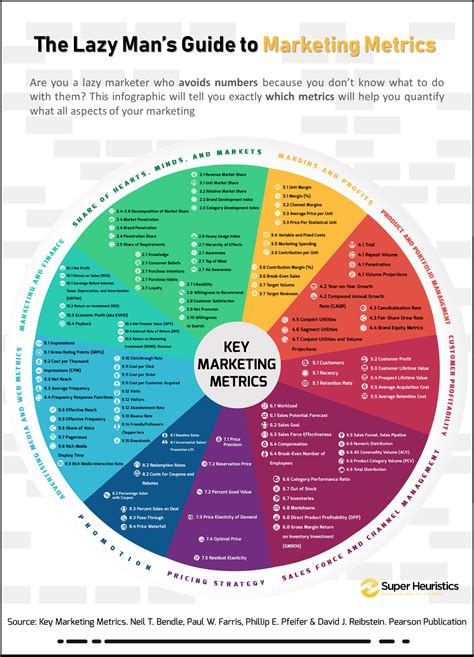 The Lazy Man’s Guide to Marketing Metrics [Infographic] - Super Heuristics