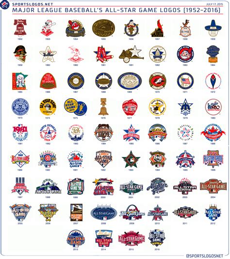 Chris Creamer - SportsLogos.Net on Twitter | Major league baseball, Game logo, Mlb