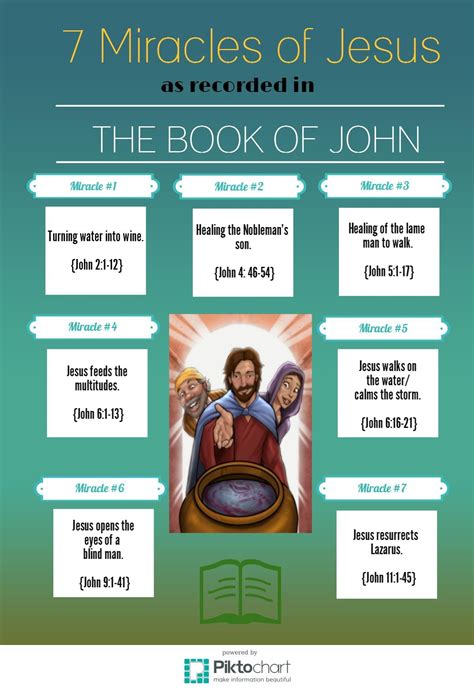 Want to know the 7 Miracles of Jesus in the Book of John? Infographic. | Miracles of jesus, The ...