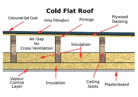 Warm Flat Roof Construction Explained – Tips And Solution