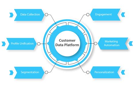 Customer Data Platform | Credencys