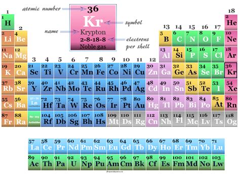 Krypton - Element, Symbol, Discovery, Properties, Facts, Uses