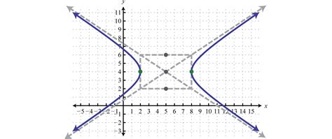 Hyperbolas