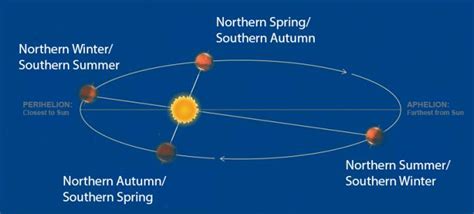 Perihelion and Aphelion: How Far Is the Sun from Earth? | The Old Farmer's Almanac