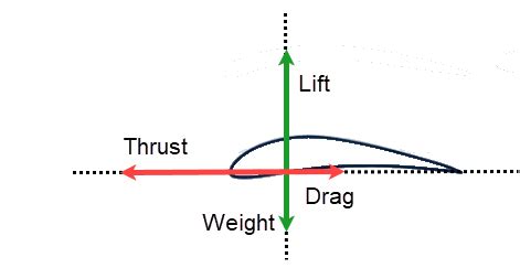 What is Lift, Drag and Pitch in Aerodynamics?