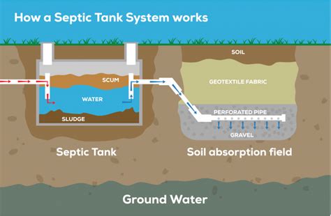 Septic Tank Pumping - Flush and Go Services