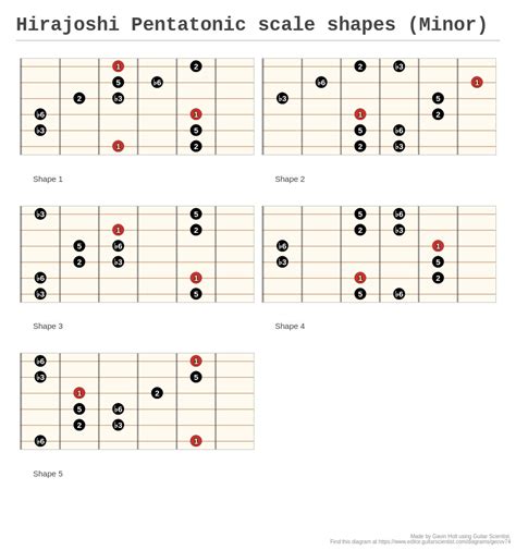 Hirajoshi Pentatonic scale shapes (Minor) - A fingering diagram made ...