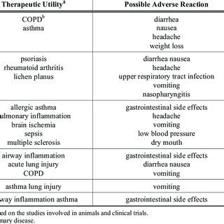 (PDF) Recent Advances Using Phosphodiesterase 4 (PDE4) Inhibitors to ...