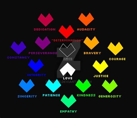 UNDERTALE Soul Traits Wheel + FANMADE Traits by Chabilulu on DeviantArt ...