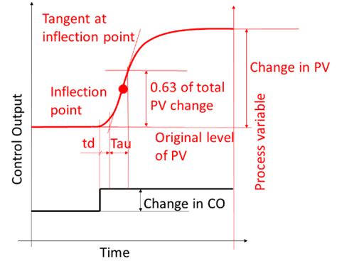 Schematic figure of Cohen-Coon characteristics. Calculation of new... | Download Scientific Diagram