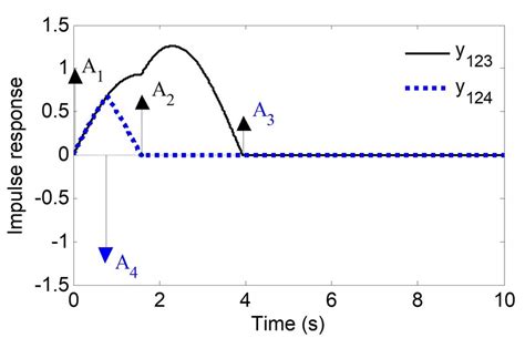 Three impulse vectors that the resultant is zero. | Download Scientific ...