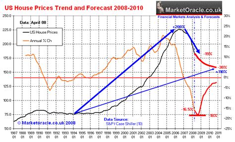 US House Prices Forecast 2008-2010 :: The Market Oracle