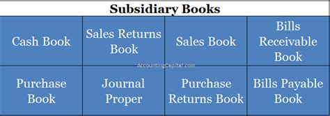 What are Subsidiary Books? - Accounting Capital