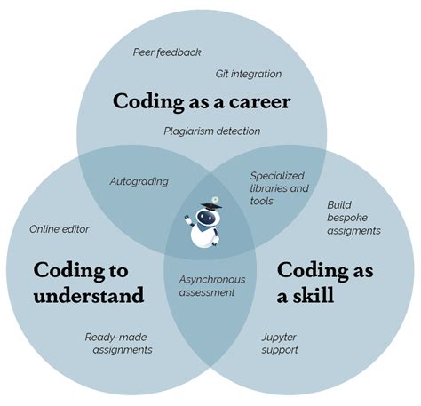 Do you know the 3 types of coders and their needs? | CodeGrade Blog