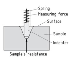 Definition - Shore hardness test - item Glossar