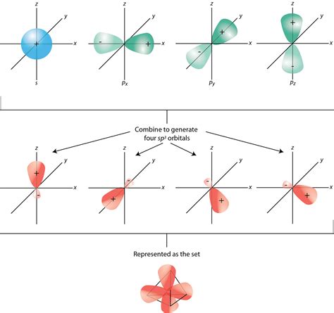 quantum chemistry - What are the $sp^3$ orbital bond directions ...