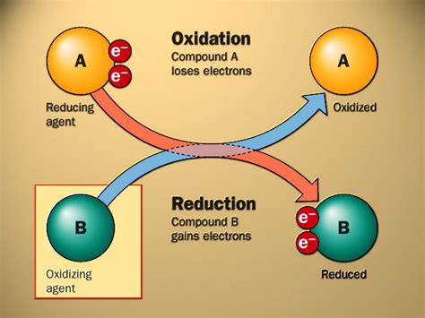 oxidation reduction oil rig | Teaching chemistry, Chemistry classroom ...