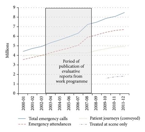 Ambulance Service Summary Statistics (a), England, 2000–2012. | Download Scientific Diagram