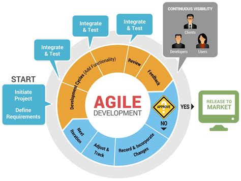 Programmers World: Software Development Methodologies